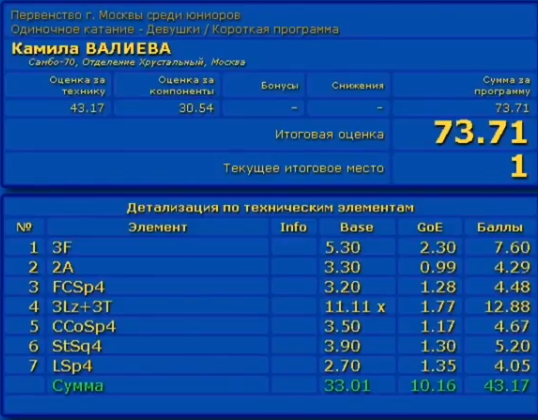 カミラ・ワリエワ　モスクワジュニア選手権2019　SP　スコア