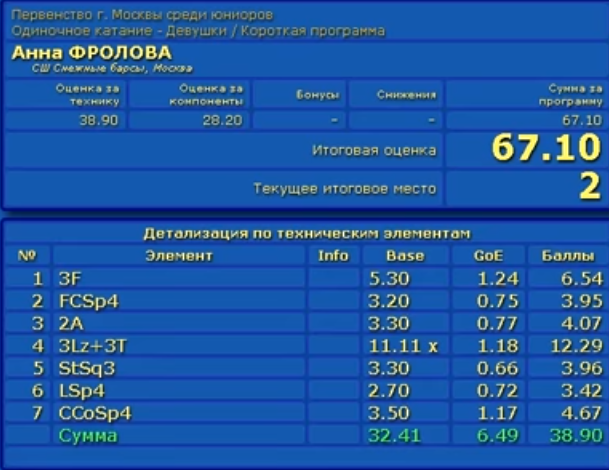 アンナ・フロロワ　モスクワジュニア選手権2019　SP　スコア